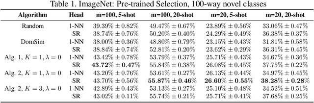 Figure 4 for Learning to Select Base Classes for Few-shot Classification