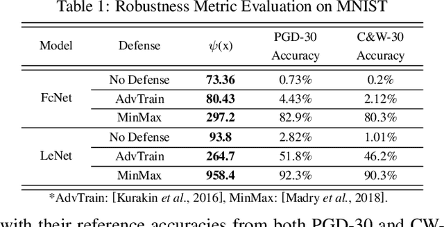 Figure 2 for Interpreting and Evaluating Neural Network Robustness