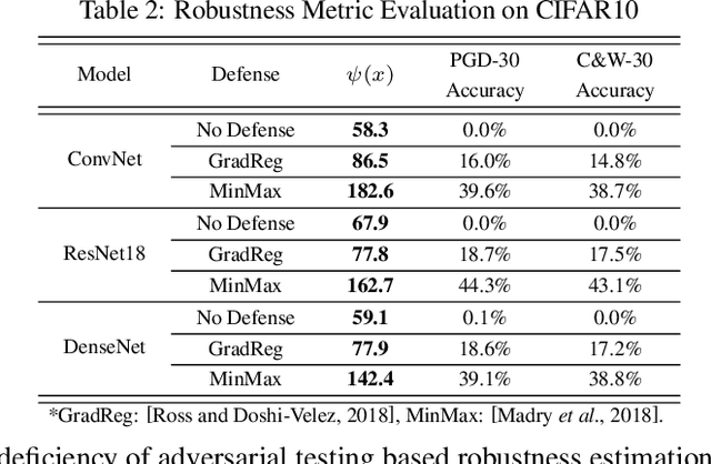 Figure 4 for Interpreting and Evaluating Neural Network Robustness