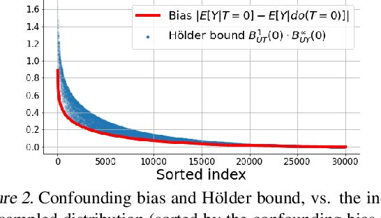 Figure 3 for Hölder Bounds for Sensitivity Analysis in Causal Reasoning