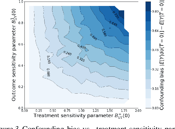 Figure 4 for Hölder Bounds for Sensitivity Analysis in Causal Reasoning