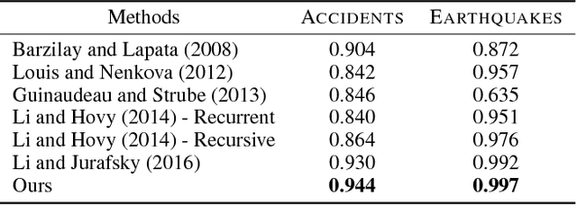 Figure 3 for Sentence Ordering and Coherence Modeling using Recurrent Neural Networks