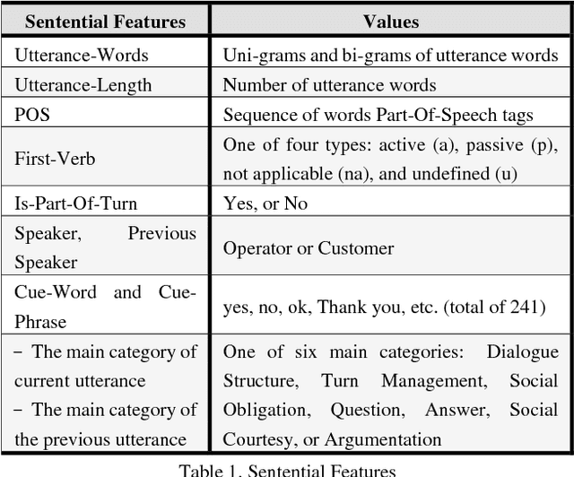 Figure 1 for Improving Dialogue Act Classification for Spontaneous Arabic Speech and Instant Messages at Utterance Level