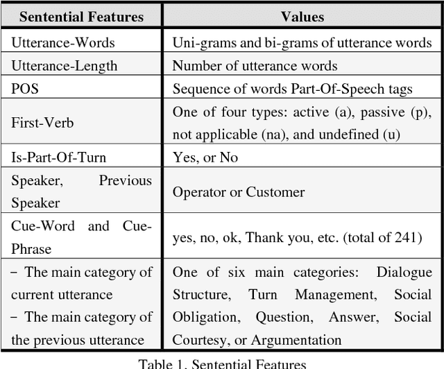 Figure 1 for Improving Dialogue Act Classification for Spontaneous Arabic Speech and Instant Messages at Utterance Level
