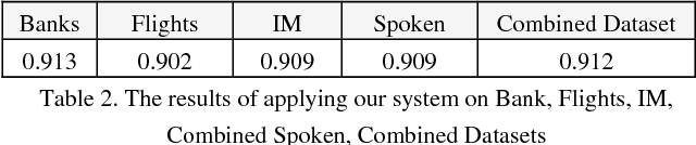 Figure 2 for Improving Dialogue Act Classification for Spontaneous Arabic Speech and Instant Messages at Utterance Level