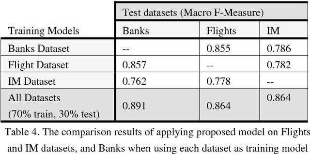 Figure 4 for Improving Dialogue Act Classification for Spontaneous Arabic Speech and Instant Messages at Utterance Level