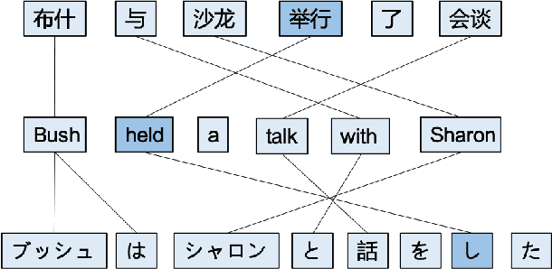 Figure 1 for SLUA: A Super Lightweight Unsupervised Word Alignment Model via Cross-Lingual Contrastive Learning