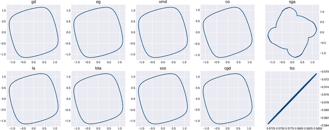 Figure 2 for On the Impossibility of Global Convergence in Multi-Loss Optimization