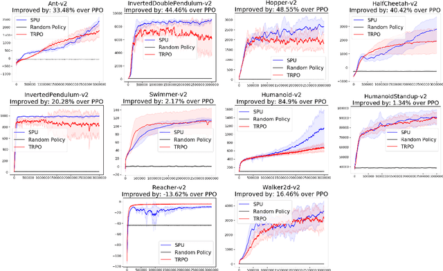 Figure 4 for Supervised Policy Update for Deep Reinforcement Learning
