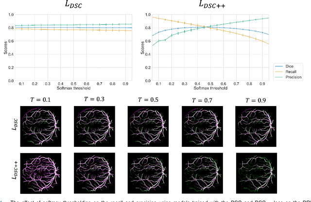 Figure 4 for Calibrating the Dice loss to handle neural network overconfidence for biomedical image segmentation