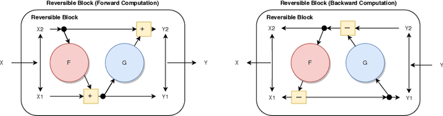 Figure 1 for Memory Efficient 3D U-Net with Reversible Mobile Inverted Bottlenecks for Brain Tumor Segmentation