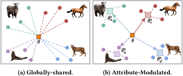 Figure 1 for Attribute-Modulated Generative Meta Learning for Zero-Shot Classification