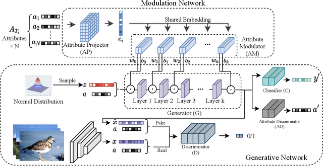 Figure 3 for Attribute-Modulated Generative Meta Learning for Zero-Shot Classification