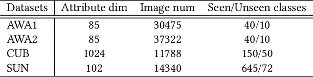 Figure 2 for Attribute-Modulated Generative Meta Learning for Zero-Shot Classification