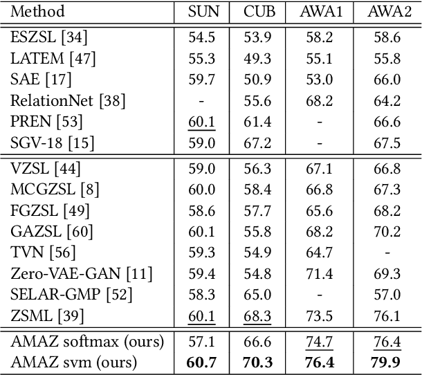 Figure 4 for Attribute-Modulated Generative Meta Learning for Zero-Shot Classification