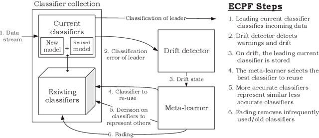 Figure 3 for Recurring Concept Meta-learning for Evolving Data Streams