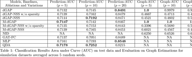 Figure 2 for Relate and Predict: Structure-Aware Prediction with Jointly Optimized Neural DAG