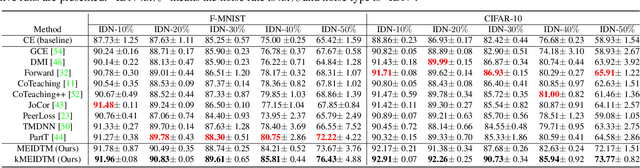 Figure 2 for Instance-Dependent Label-Noise Learning with Manifold-Regularized Transition Matrix Estimation