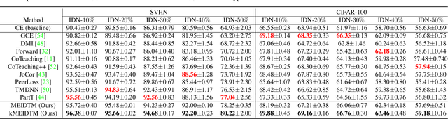 Figure 3 for Instance-Dependent Label-Noise Learning with Manifold-Regularized Transition Matrix Estimation