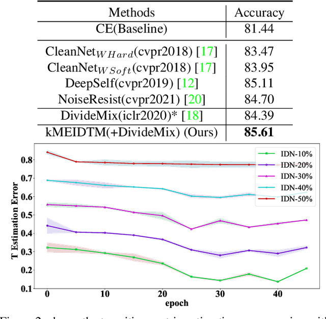Figure 4 for Instance-Dependent Label-Noise Learning with Manifold-Regularized Transition Matrix Estimation