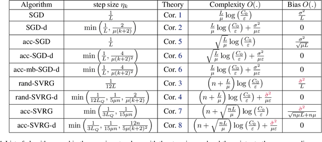 Figure 1 for Estimate Sequences for Variance-Reduced Stochastic Composite Optimization