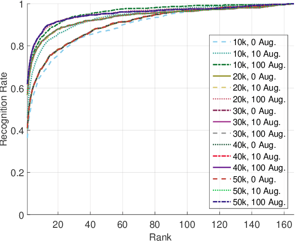 Figure 3 for Training Convolutional Neural Networks with Limited Training Data for Ear Recognition in the Wild