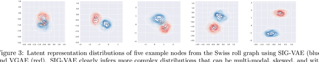 Figure 4 for Semi-Implicit Graph Variational Auto-Encoders