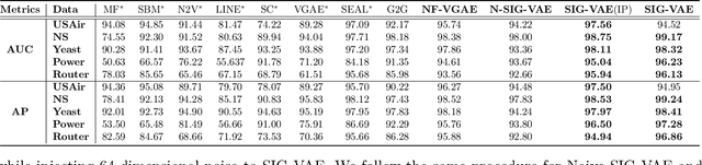 Figure 3 for Semi-Implicit Graph Variational Auto-Encoders