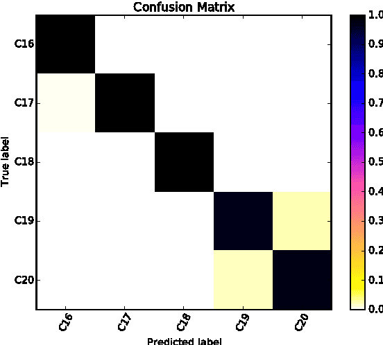 Figure 2 for Modeling Language Change in Historical Corpora: The Case of Portuguese