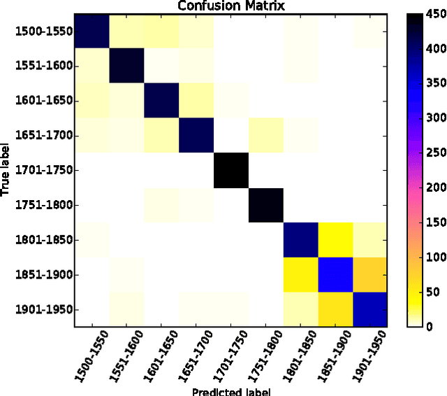 Figure 4 for Modeling Language Change in Historical Corpora: The Case of Portuguese