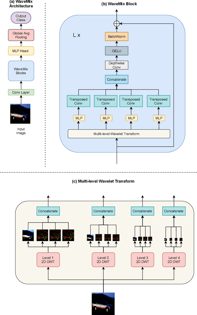 Figure 1 for WaveMix: Resource-efficient Token Mixing for Images