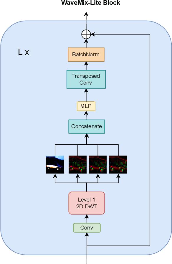 Figure 3 for WaveMix: Resource-efficient Token Mixing for Images