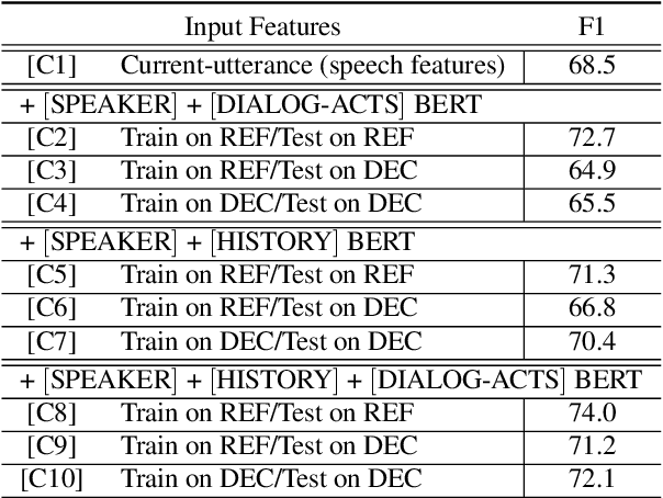 Figure 4 for Integrating Dialog History into End-to-End Spoken Language Understanding Systems