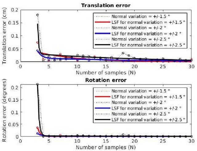 Figure 4 for Automatic extrinsic calibration between a camera and a 3D Lidar using 3D point and plane correspondences