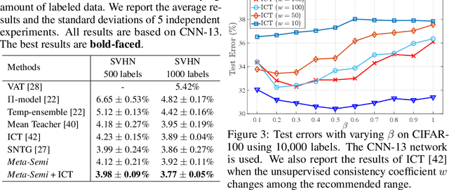Figure 4 for Meta-Semi: A Meta-learning Approach for Semi-supervised Learning