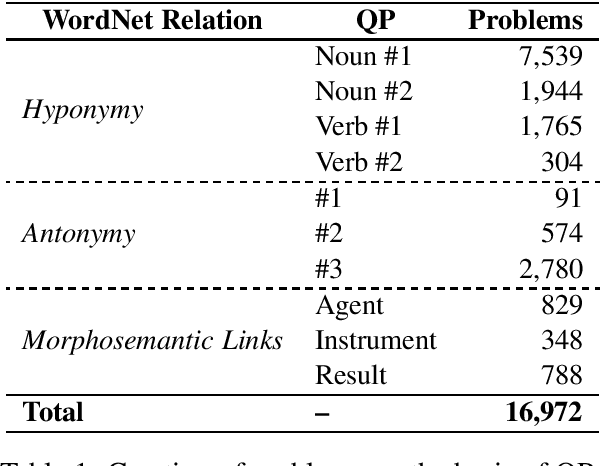 Figure 1 for Commonsense Reasoning Using WordNet and SUMO: a Detailed Analysis