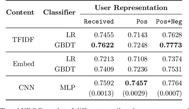 Figure 4 for A Content-Based Approach to Email Triage Action Prediction: Exploration and Evaluation