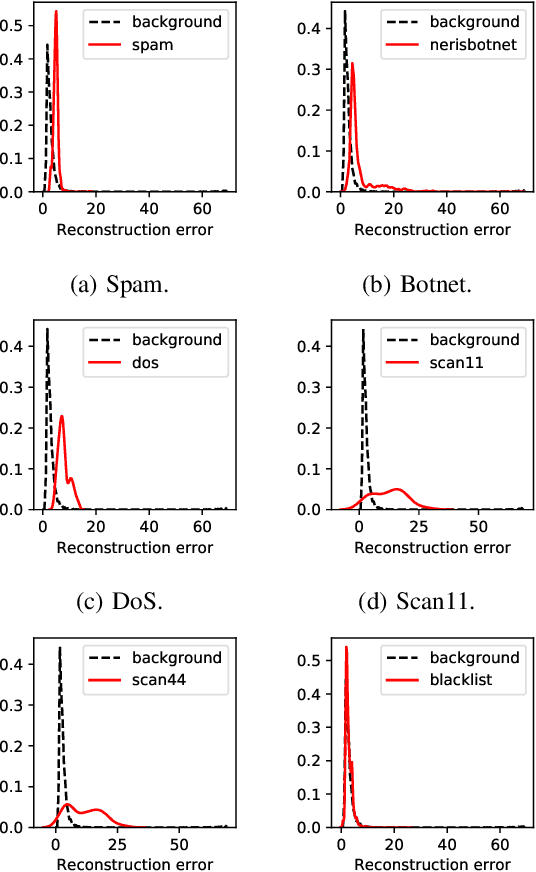 Figure 2 for GEE: A Gradient-based Explainable Variational Autoencoder for Network Anomaly Detection