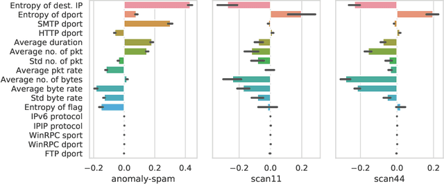 Figure 4 for GEE: A Gradient-based Explainable Variational Autoencoder for Network Anomaly Detection