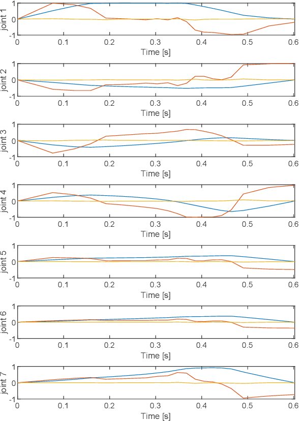 Figure 2 for A Dynamic Programming Framework for Optimal Planning of Redundant Robots Along Prescribed Paths With Kineto-Dynamic Constraints