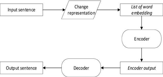 Figure 1 for Combining Word and Character Vector Representation on Neural Machine Translation