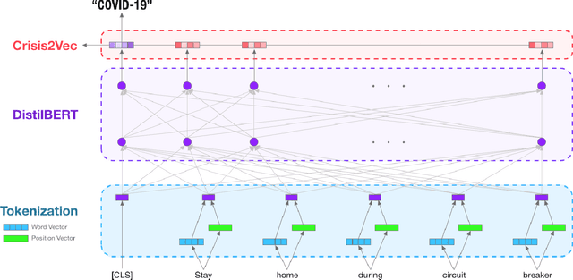 Figure 1 for CrisisBERT: a Robust Transformer for Crisis Classification and Contextual Crisis Embedding