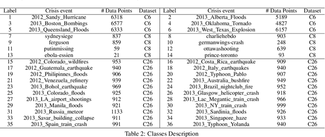 Figure 3 for CrisisBERT: Robust Transformer for Crisis Classification and Contextual Crisis Embedding