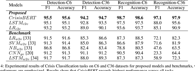 Figure 4 for CrisisBERT: Robust Transformer for Crisis Classification and Contextual Crisis Embedding