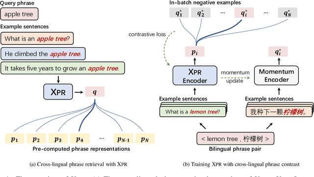Figure 1 for Cross-Lingual Phrase Retrieval