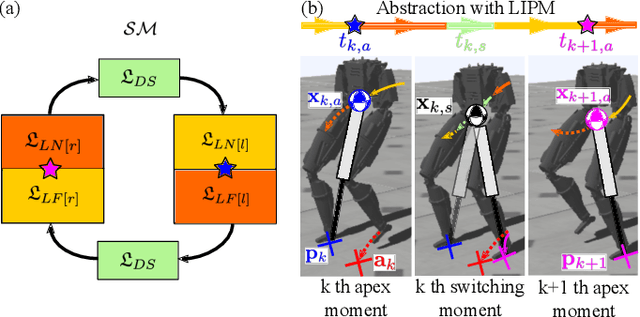 Figure 1 for Data Efficient and Safe Learning for Locomotion via Simplified Model