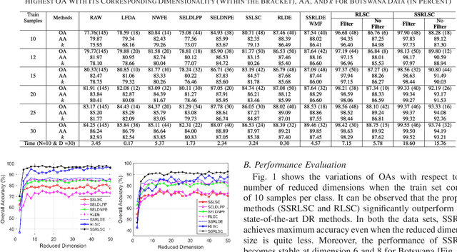 Figure 2 for Spatial-Spectral Regularized Local Scaling Cut for Dimensionality Reduction in Hyperspectral Image Classification