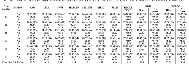 Figure 3 for Spatial-Spectral Regularized Local Scaling Cut for Dimensionality Reduction in Hyperspectral Image Classification