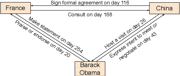 Figure 1 for TeMP: Temporal Message Passing for Temporal Knowledge Graph Completion