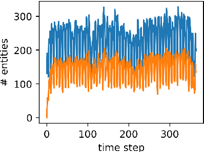 Figure 3 for TeMP: Temporal Message Passing for Temporal Knowledge Graph Completion